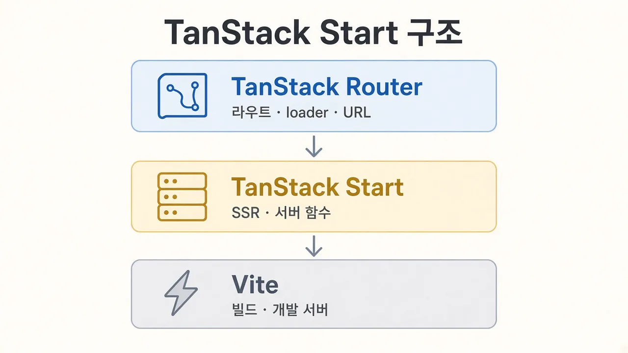 TanStack Router, Start, Vite가 쌓인 구조